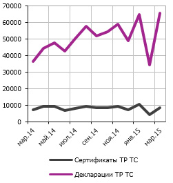 Сертификаты и декларации ТР ТС, выданные в российскими с 2014 г.